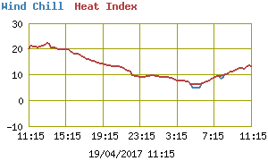 temp. sensaci